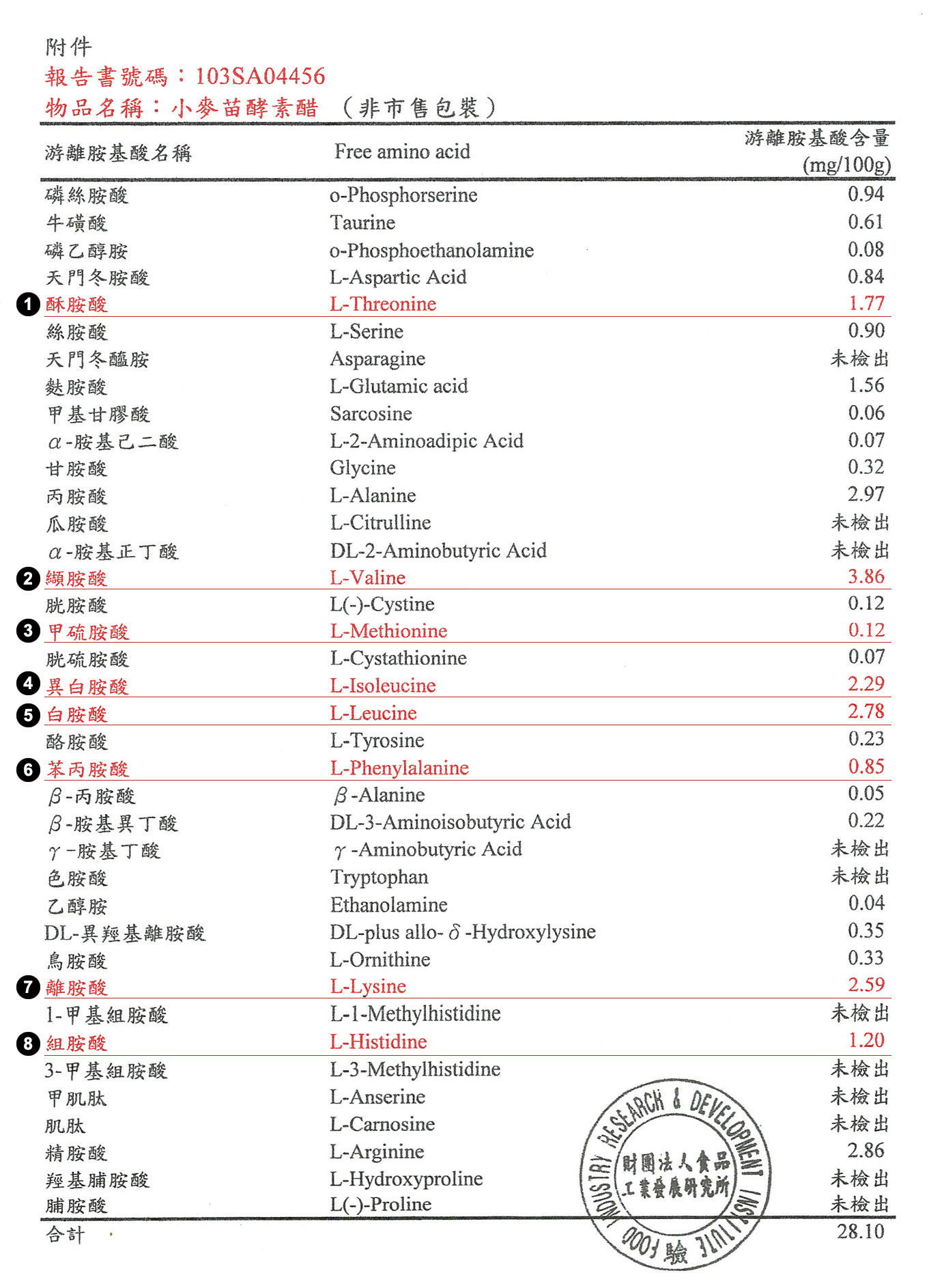 財團法人食品工業發展研究所:委託試驗報告書 - 小麥苗酵素醋